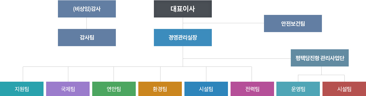 조직도